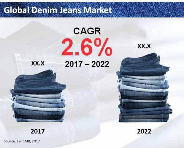 Global Denim Jeans Market global denim jeans market